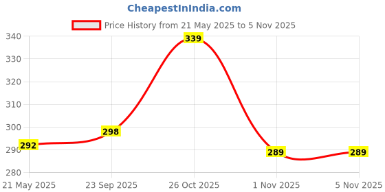 flipkart.com sopani Men Solid Pure Cotton Straight Kurta sopani Price History Graph from 21 May 2025 to 5 Nov 2025