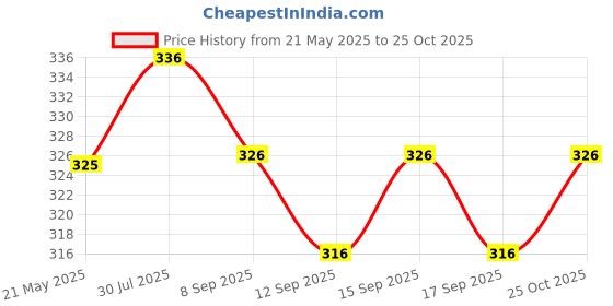 flipkart.com rainbow cloths Men Solid Pure Cotton Straight Kurta rainbow cloths Price History Graph from 21 May 2025 to 25 Oct 2025