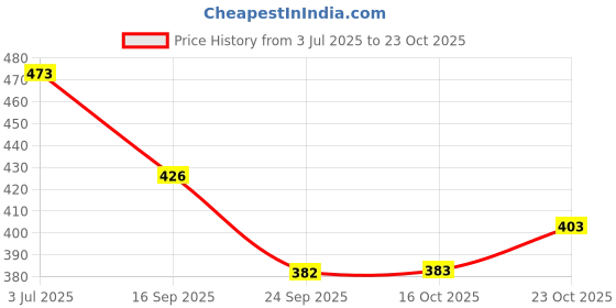 flipkart.com ladsloom Men Solid Pure Cotton Straight Kurta ladsloom Price History Graph from 3 Jul 2025 to 23 Oct 2025