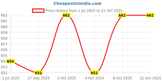 flipkart.com miraan Men Solid Pure Cotton Straight Kurta miraan Price History Graph from 1 Jul 2025 to 20 Oct 2025