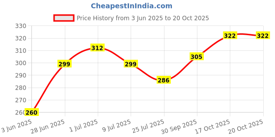 flipkart.com nofilter Men Solid Pure Cotton Straight Kurta nofilter Price History Graph from 3 Jun 2025 to 20 Oct 2025