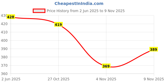flipkart.com tallwalker Men Solid Pure Cotton Straight Kurta tallwalker Price History Graph from 2 Jun 2025 to 8 Nov 2025