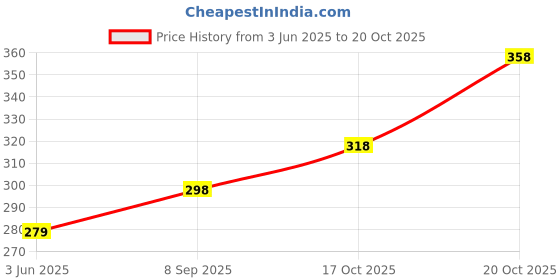 flipkart.com nofilter Men Solid Pure Cotton Straight Kurta nofilter Price History Graph from 3 Jun 2025 to 17 Oct 2025