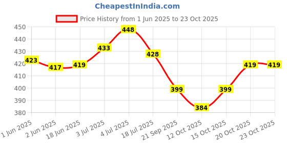 flipkart.com tallwalker Men Solid Pure Cotton Straight Kurta tallwalker Price History Graph from 1 Jun 2025 to 23 Oct 2025