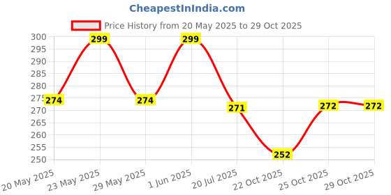 flipkart.com suffy creation Men Solid Pure Cotton Straight Kurta suffy creation Price History Graph from 20 May 2025 to 29 Oct 2025