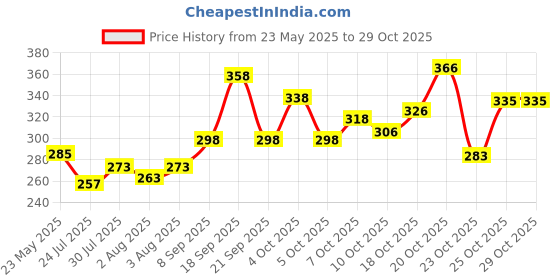 flipkart.com sopani Men Solid Pure Cotton Straight Kurta sopani Price History Graph from 23 May 2025 to 29 Oct 2025