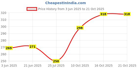 flipkart.com nofilter Men Solid Pure Cotton Straight Kurta nofilter Price History Graph from 3 Jun 2025 to 20 Oct 2025