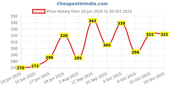 flipkart.com nofilter Men Solid Pure Cotton Straight Kurta nofilter Price History Graph from 10 Jun 2025 to 20 Oct 2025