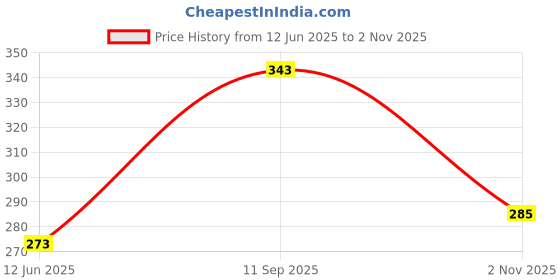 flipkart.com nofilter Men Solid Pure Cotton Straight Kurta nofilter Price History Graph from 12 Jun 2025 to 2 Nov 2025