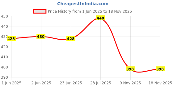 flipkart.com tallwalker Men Solid Pure Cotton Straight Kurta tallwalker Price History Graph from 1 Jun 2025 to 17 Nov 2025