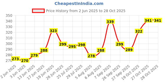 flipkart.com nofilter Men Solid Pure Cotton Straight Kurta nofilter Price History Graph from 2 Jun 2025 to 27 Oct 2025