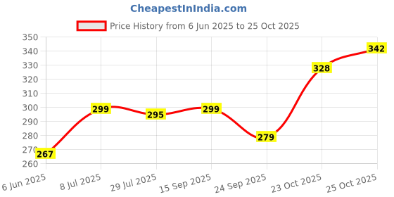 flipkart.com nofilter Men Solid Pure Cotton Straight Kurta nofilter Price History Graph from 6 Jun 2025 to 25 Oct 2025