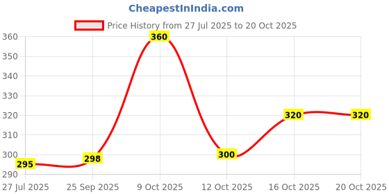 flipkart.com nofilter Men Solid Pure Cotton Straight Kurta nofilter Price History Graph from 27 Jul 2025 to 20 Oct 2025