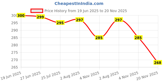 flipkart.com sopani Men Solid Pure Cotton Straight Kurta sopani Price History Graph from 19 Jun 2025 to 20 Nov 2025