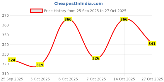 flipkart.com nofilter Men Solid Pure Cotton Straight Kurta nofilter Price History Graph from 25 Sep 2025 to 27 Oct 2025