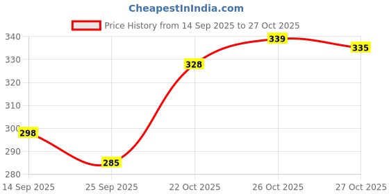 flipkart.com nofilter Men Solid Pure Cotton Straight Kurta nofilter Price History Graph from 14 Sep 2025 to 27 Oct 2025