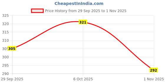 flipkart.com nofilter Men Solid Pure Cotton Straight Kurta nofilter Price History Graph from 29 Sep 2025 to 1 Nov 2025