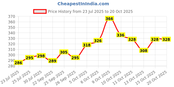 flipkart.com nofilter Men Solid Pure Cotton Straight Kurta nofilter Price History Graph from 23 Jul 2025 to 20 Oct 2025