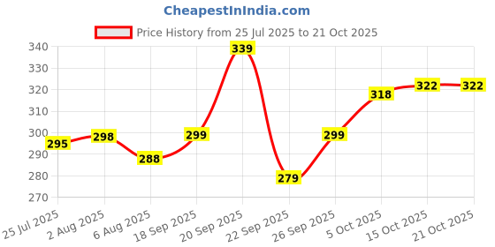 flipkart.com nofilter Men Solid Pure Cotton Straight Kurta nofilter Price History Graph from 25 Jul 2025 to 21 Oct 2025