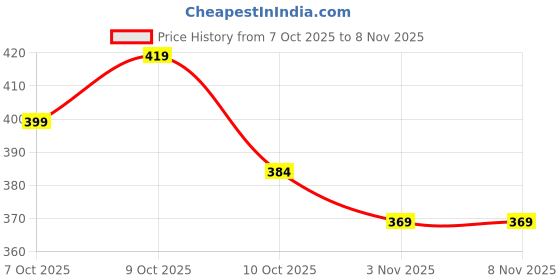 flipkart.com tallwalker Men Solid Pure Cotton Straight Kurta tallwalker Price History Graph from 7 Oct 2025 to 8 Nov 2025