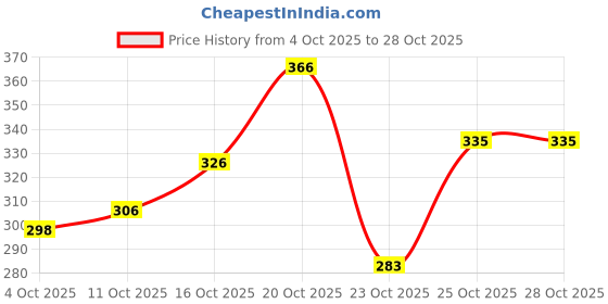 flipkart.com sopani Men Solid Pure Cotton Straight Kurta sopani Price History Graph from 4 Oct 2025 to 28 Oct 2025