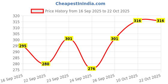 flipkart.com yugnik Men Solid Pure Cotton Straight Kurta yugnik Price History Graph from 16 Sep 2025 to 22 Oct 2025