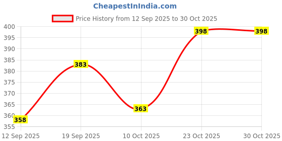 flipkart.com tallwalker Men Solid Pure Cotton Straight Kurta tallwalker Price History Graph from 12 Sep 2025 to 30 Oct 2025