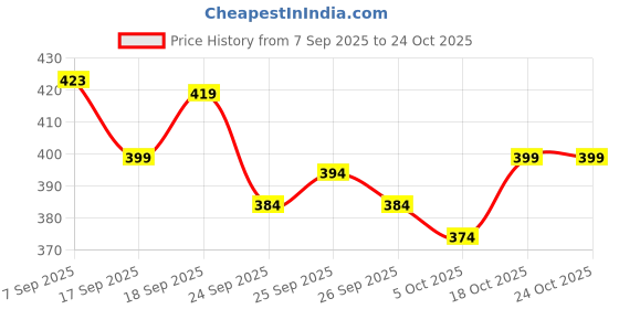 flipkart.com tallwalker Men Solid Pure Cotton Straight Kurta tallwalker Price History Graph from 7 Sep 2025 to 22 Oct 2025