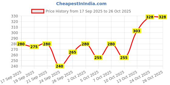 flipkart.com eleni trendz Men Solid Pure Cotton Straight Kurta eleni trendz Price History Graph from 17 Sep 2025 to 24 Oct 2025