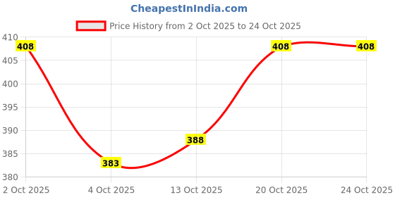 flipkart.com tallwalker Men Solid Pure Cotton Straight Kurta tallwalker Price History Graph from 2 Oct 2025 to 22 Oct 2025