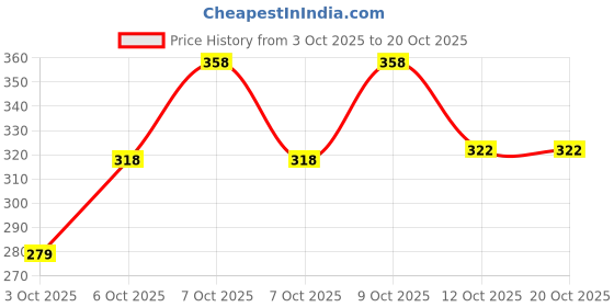 flipkart.com nofilter Men Solid Pure Cotton Straight Kurta nofilter Price History Graph from 3 Oct 2025 to 20 Oct 2025