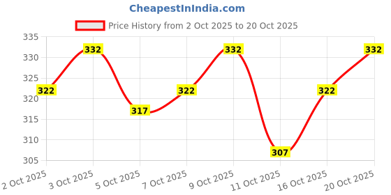 flipkart.com rainbow cloths Men Solid Pure Cotton Straight Kurta rainbow cloths Price History Graph from 2 Oct 2025 to 20 Oct 2025
