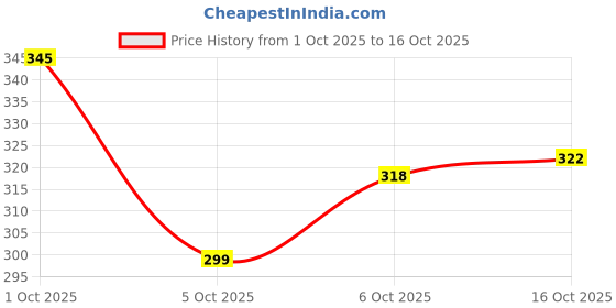 flipkart.com nofilter Men Solid Pure Cotton Straight Kurta nofilter Price History Graph from 1 Oct 2025 to 16 Oct 2025