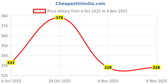 flipkart.com tallwalker Men Solid Pure Cotton Straight Kurta tallwalker Price History Graph from 4 Oct 2025 to 9 Nov 2025