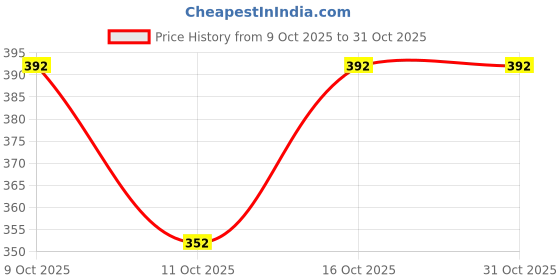 flipkart.com vimal star Men Solid Pure Cotton Straight Kurta vimal star Price History Graph from 9 Oct 2025 to 30 Oct 2025