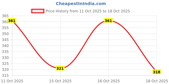 flipkart.com nofilter Men Solid Pure Cotton Straight Kurta nofilter Price History Graph from 11 Oct 2025 to 18 Oct 2025