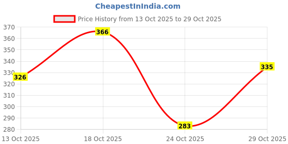 flipkart.com sopani Men Solid Pure Cotton Straight Kurta sopani Price History Graph from 13 Oct 2025 to 24 Oct 2025