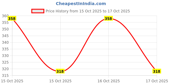 flipkart.com nofilter Men Solid Pure Cotton Straight Kurta nofilter Price History Graph from 15 Oct 2025 to 17 Oct 2025