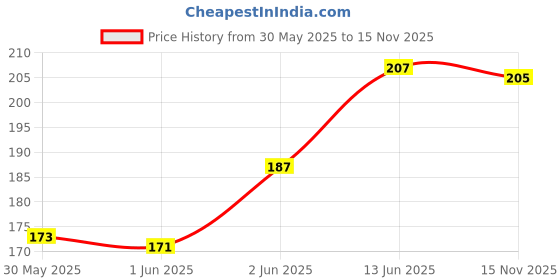 flipkart.com arihant shope Men Solid Purple Track Pants arihant shope Price History Graph from 30 May 2025 to 15 Nov 2025