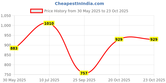 flipkart.com breil by fort collins Men Solid Quilted Jacket breil by fort collins Price History Graph from 30 May 2025 to 23 Oct 2025
