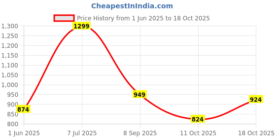 flipkart.com fort collins Men Solid Quilted Jacket fort collins Price History Graph from 1 Jun 2025 to 18 Oct 2025