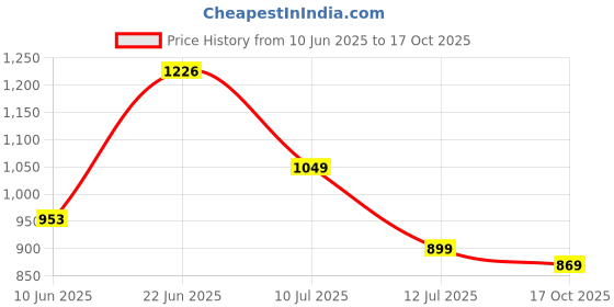 flipkart.com fort collins Men Solid Quilted Jacket fort collins Price History Graph from 10 Jun 2025 to 17 Oct 2025