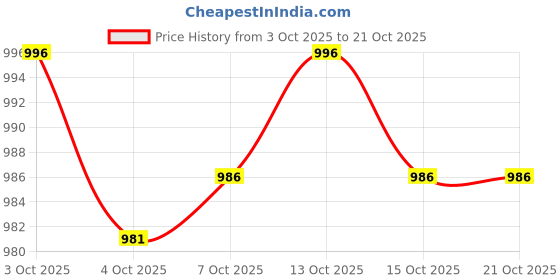 flipkart.com ad & av Men Solid Quilted Jacket ad & av Price History Graph from 3 Oct 2025 to 21 Oct 2025