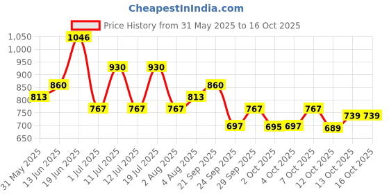 flipkart.com fort collins Men Solid Quilted Jacket fort collins Price History Graph from 31 May 2025 to 16 Oct 2025