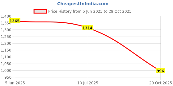 flipkart.com ad & av Men Solid Quilted Jacket ad & av Price History Graph from 5 Jun 2025 to 29 Oct 2025