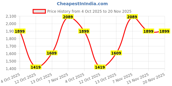 flipkart.com ducati Men Solid Quilted Jacket ducati Price History Graph from 4 Oct 2025 to 20 Nov 2025