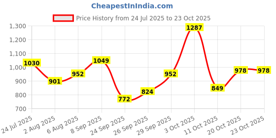 flipkart.com fort collins Men Solid Quilted Jacket fort collins Price History Graph from 24 Jul 2025 to 22 Oct 2025