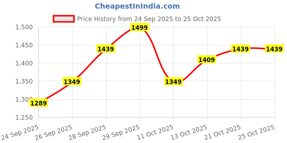 flipkart.com wildcraft Men Solid Quilted Jacket wildcraft Price History Graph from 24 Sep 2025 to 24 Oct 2025