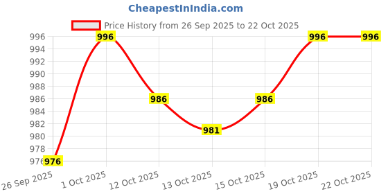 flipkart.com ad & av Men Solid Quilted Jacket ad & av Price History Graph from 26 Sep 2025 to 21 Oct 2025