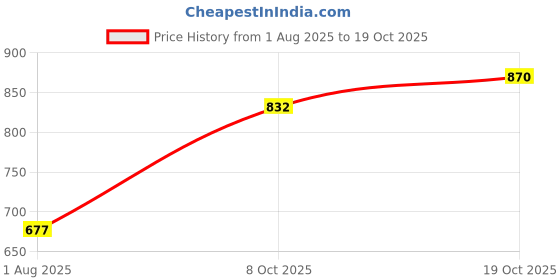 flipkart.com fort collins Men Solid Quilted Jacket fort collins Price History Graph from 1 Aug 2025 to 19 Oct 2025